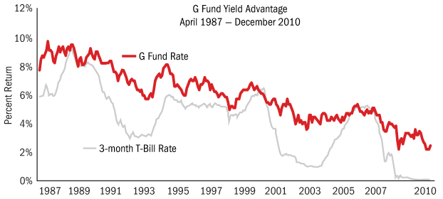 What is the current TSP G Fund interest rate?