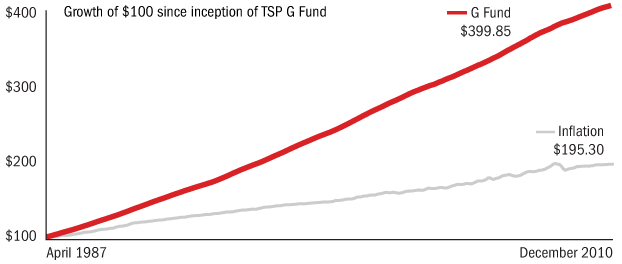TSP G Fund vs. U.S. Inflation