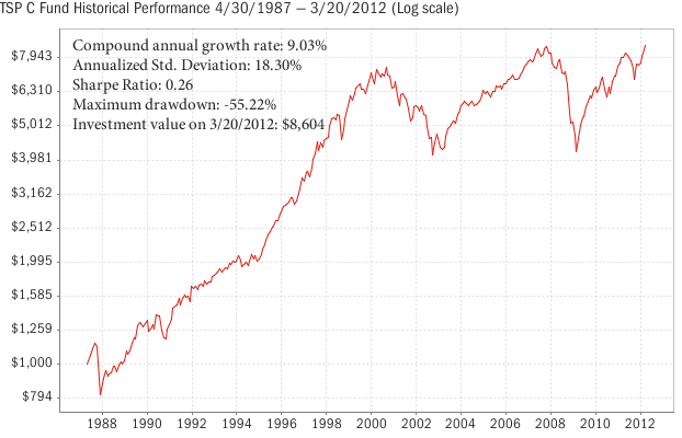 TSP C Fund Performance 2012