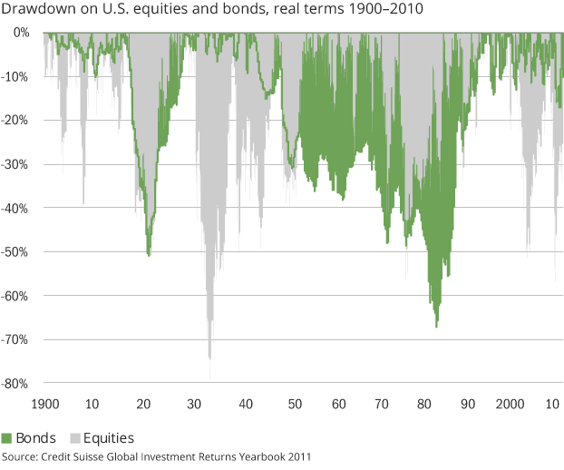 Tsp F Fund Chart