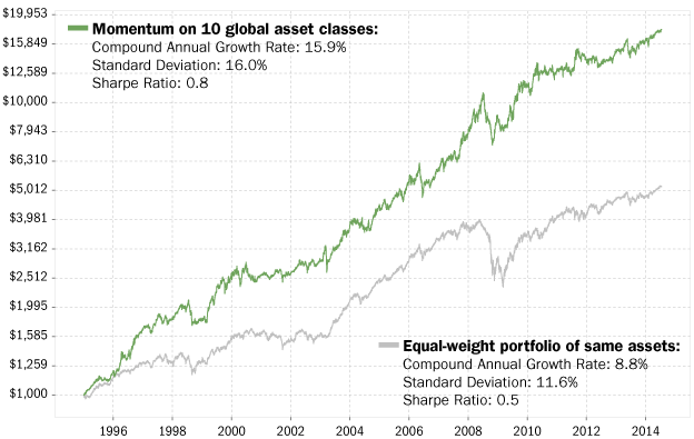 Momentum on global asset classes