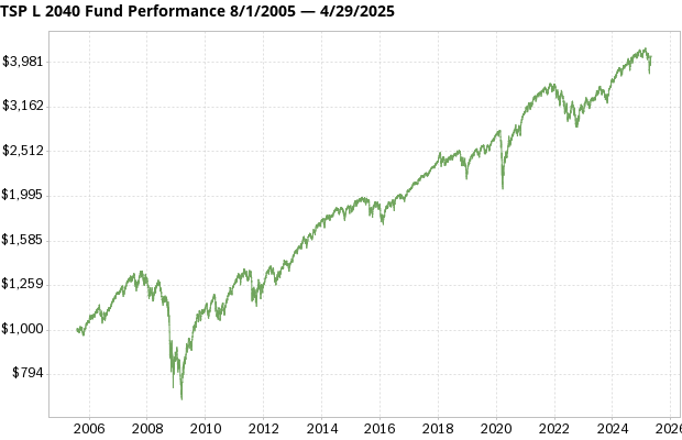 TSP L 2040 Fund