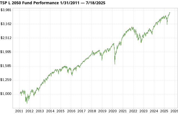 tsp l 2050 fund tsp fund charts
