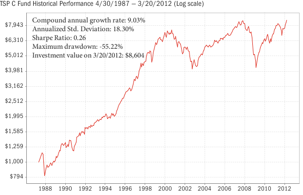 Tsp stock options