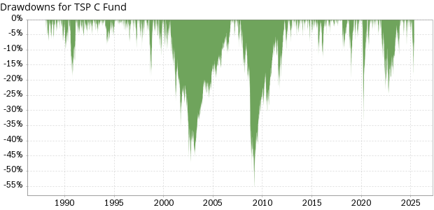TSP C Fund historical drawdowns