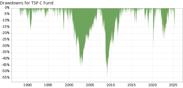 TSP C Fund historical drawdowns