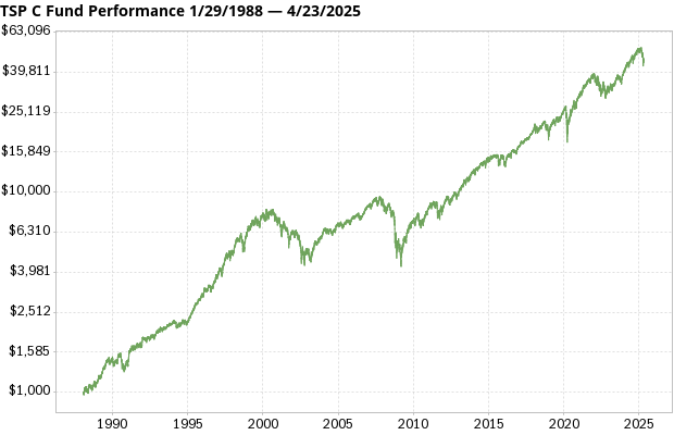TSP C Fund returns