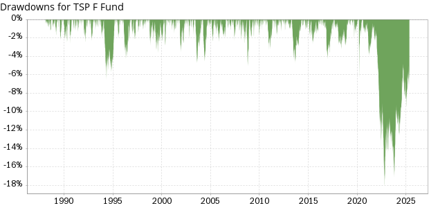 TSP F Fund historical drawdowns
