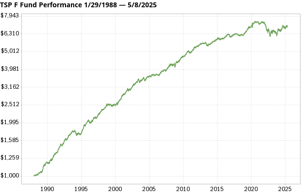TSP F Fund returns