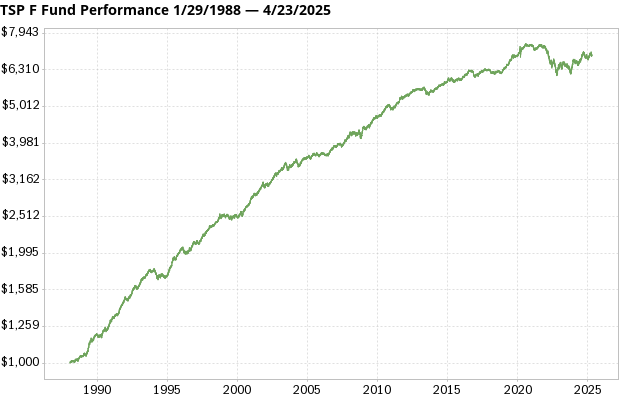 TSP F Fund returns