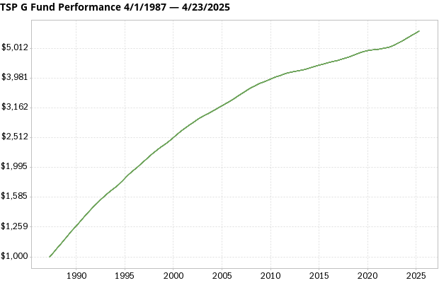 TSP G Fund returns