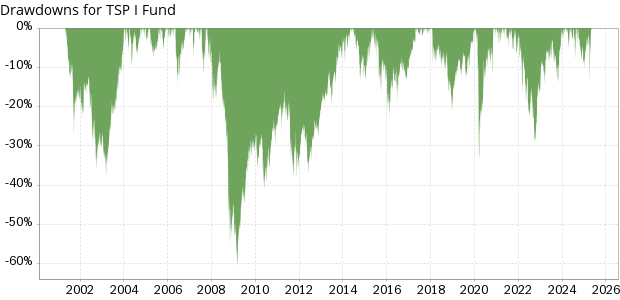 TSP I Fund historical drawdowns