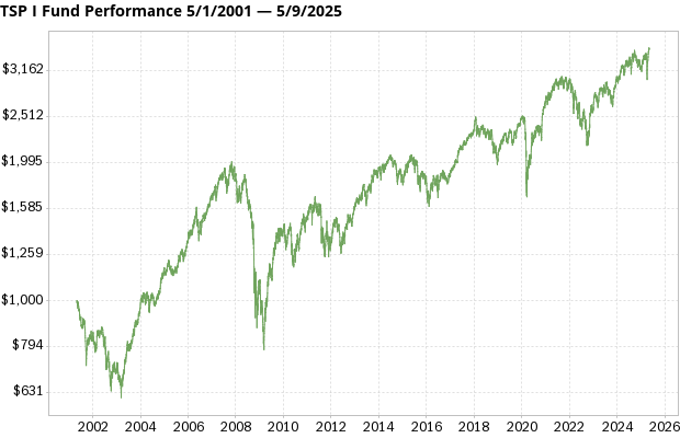 TSP I Fund returns