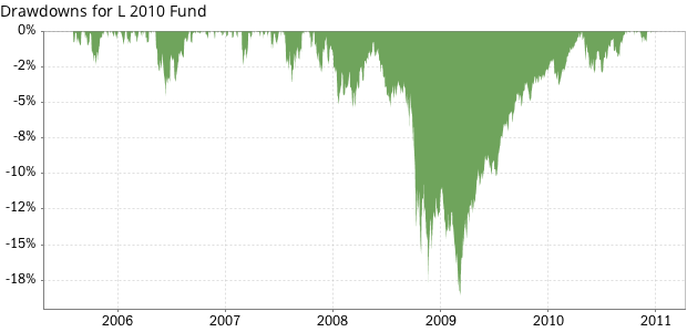 TSP L 2010 Fund historical drawdowns