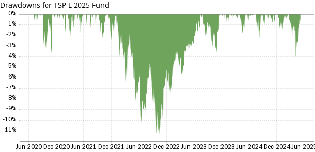 TSP L 2025 Fund historical drawdowns