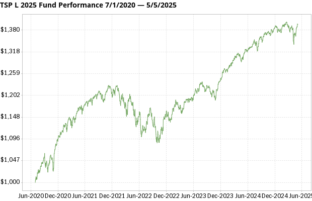TSP L 2025 Fund