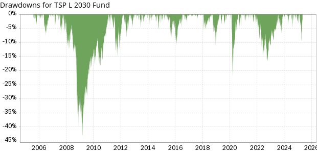 TSP L 2030 Fund historical drawdowns