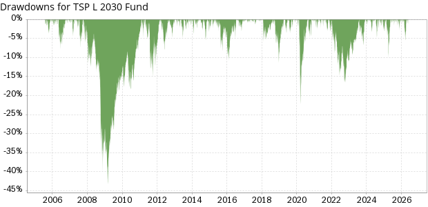 TSP L 2030 Fund