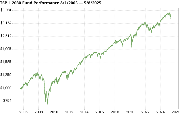 TSP L 2030 Fund returns