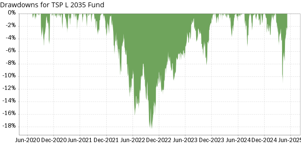 TSP L 2035 Fund historical drawdowns