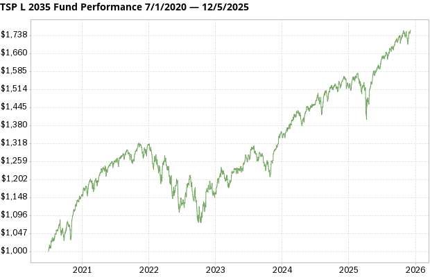 TSP L 2035 Fund