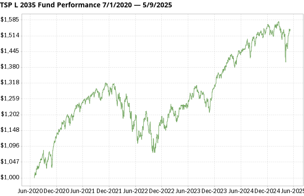 TSP L 2035 Fund returns