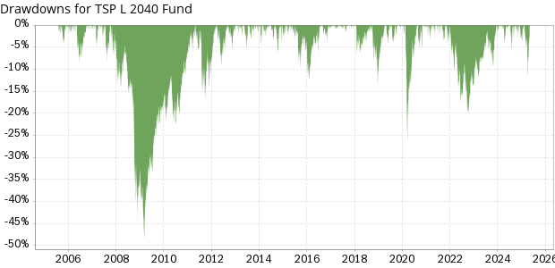 TSP L 2040 Fund historical drawdowns