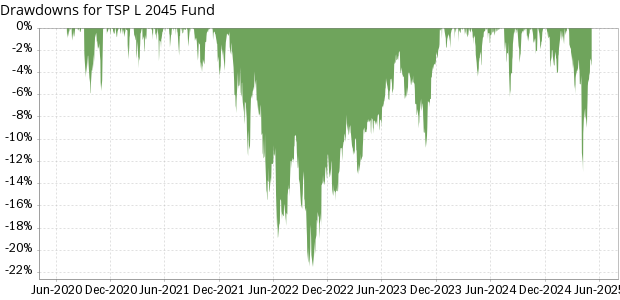 TSP L 2045 Fund