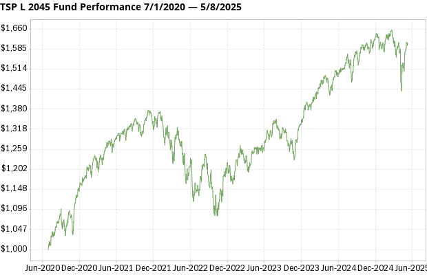 TSP L 2045 Fund returns