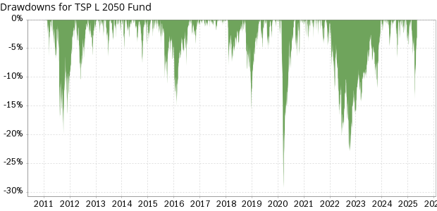 TSP L 2050 Fund historical drawdowns