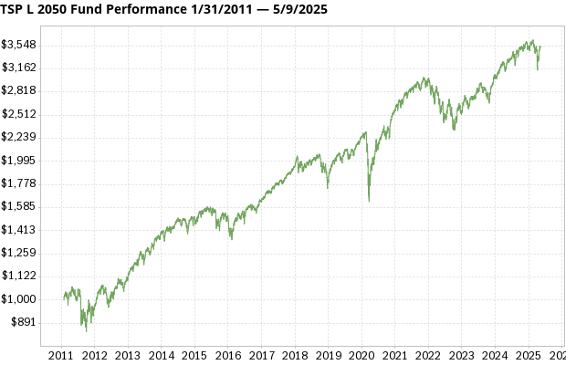 TSP L 2050 Fund returns