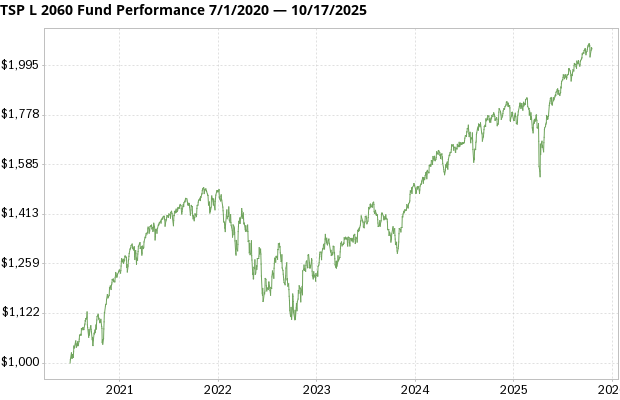 TSP L 2060 Fund