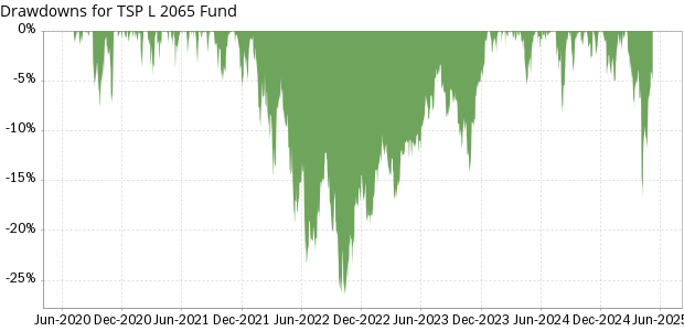 TSP L 2065 Fund historical drawdowns