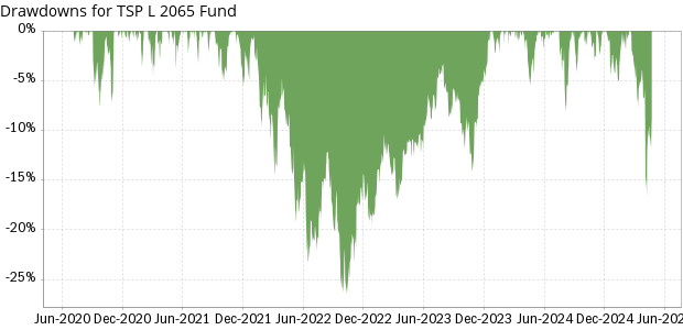 TSP L 2065 Fund historical drawdowns