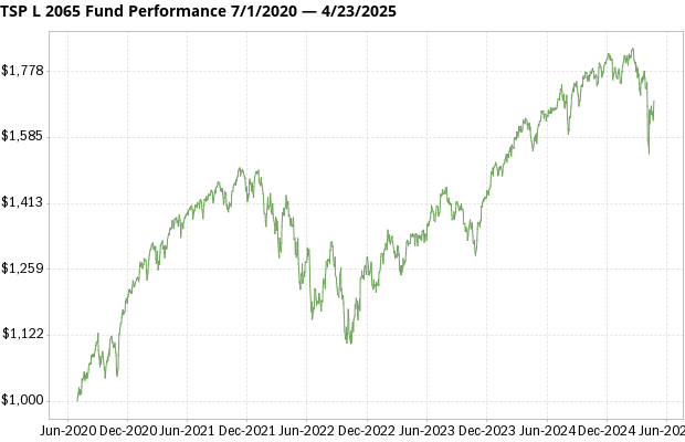 TSP L 2065 Fund returns