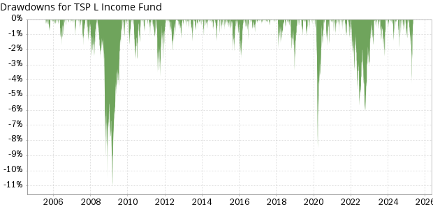 TSP L Income Fund historical drawdowns