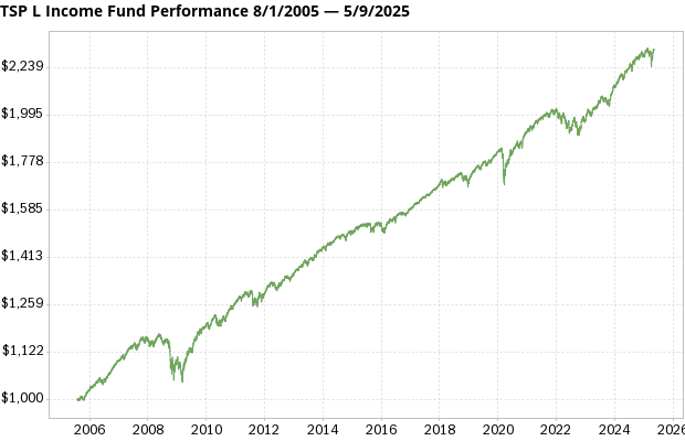 TSP L Income Fund returns