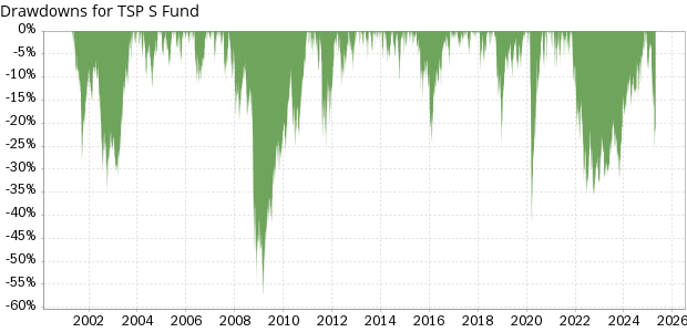 TSP S Fund historical drawdowns