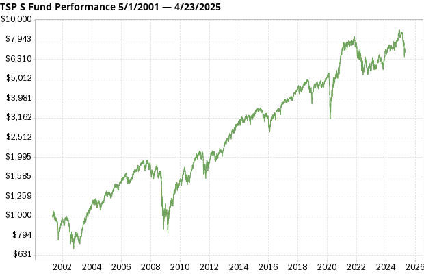 TSP S Fund returns